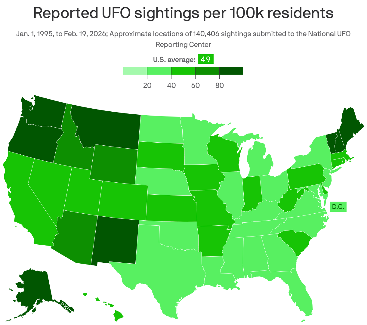 A U.S. state map of reported UFO sightings per 100,000 residents from 1995 to 2026, as of February 19, 2026. About 140,000 sightings were reported in that time period, with the most sightings relative to population in Vermont (100 per 100,000 residents), Washington (95) and Montana (94).