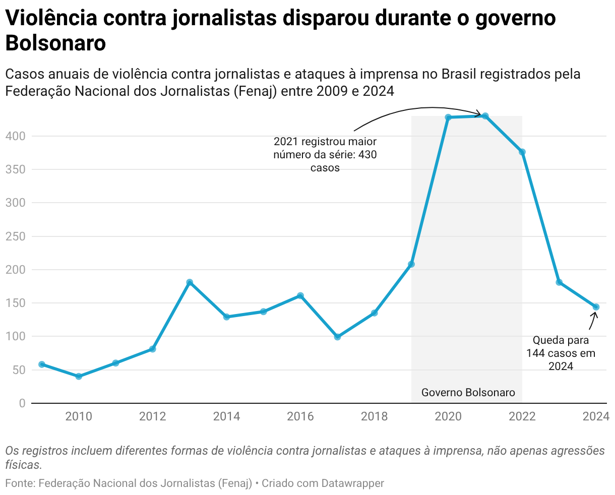 Gráfico de linha que apresenta a evolução anual dos casos de violência contra jornalistas e ataques à imprensa no Brasil, entre 2009 e 2024, segundo a Fenaj. Os registros passaram de 135 em 2018 para 208 em 2019, 428 em 2020 e 430 em 2021, o maior valor da série apresentada. Em 2022, foram 376 casos. Após esse período, os números caíram para 181 em 2023 e 144 em 2024. O intervalo de 2019 a 2022, correspondente ao governo Jair Bolsonaro, está destacado.