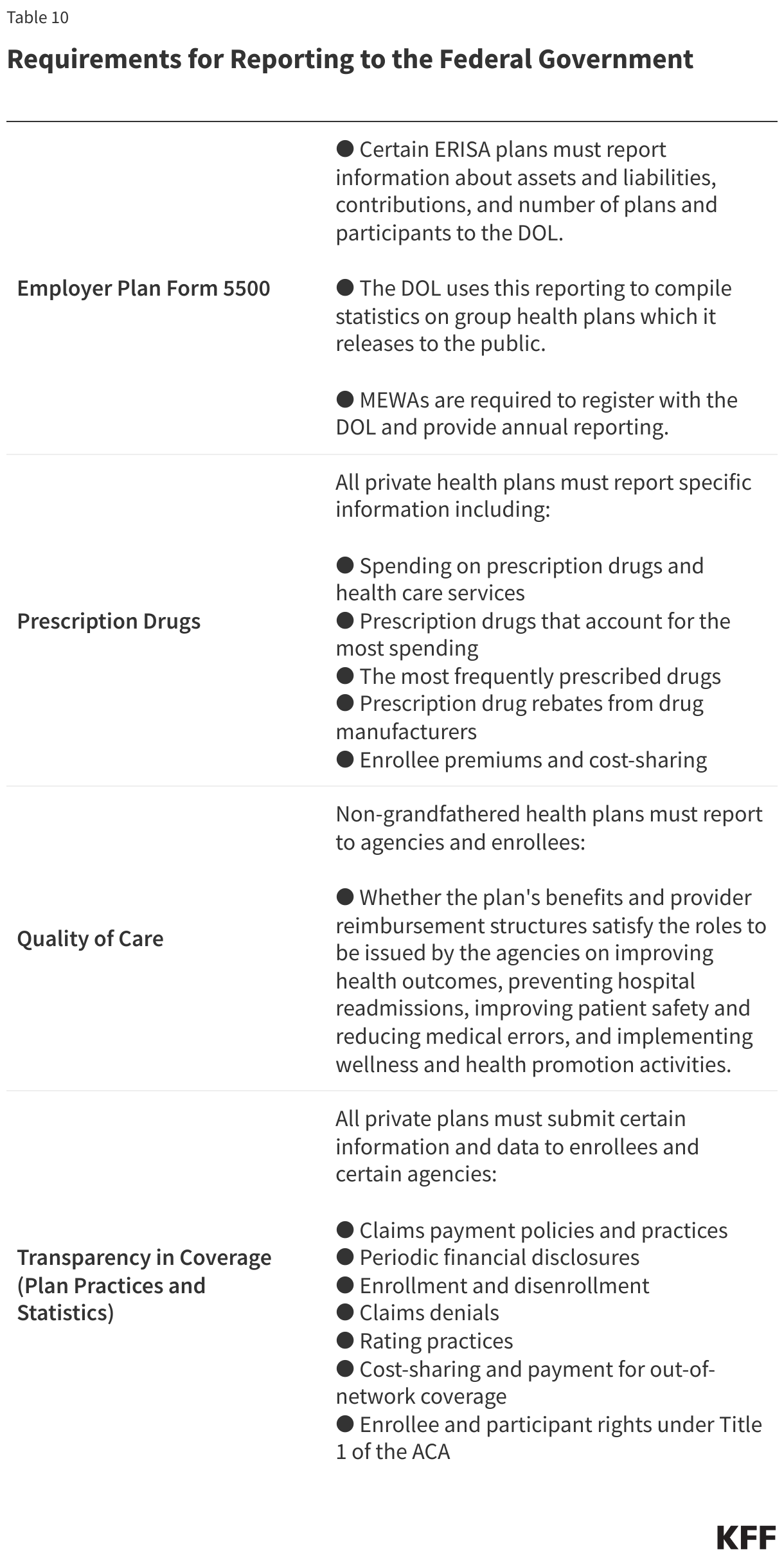 Requirements for Reporting to the Federal Government data chart