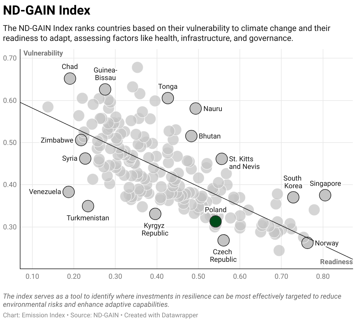 Greenhouse Gas Emissions in Poland 9 Scatter chart of readiness versus vulnerability to climate change