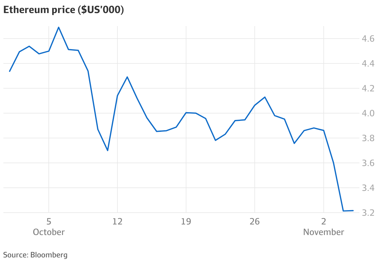 Crypto crash: Bitcoin enters bear market, ether slumps as investors flee  cryptocurrency markets