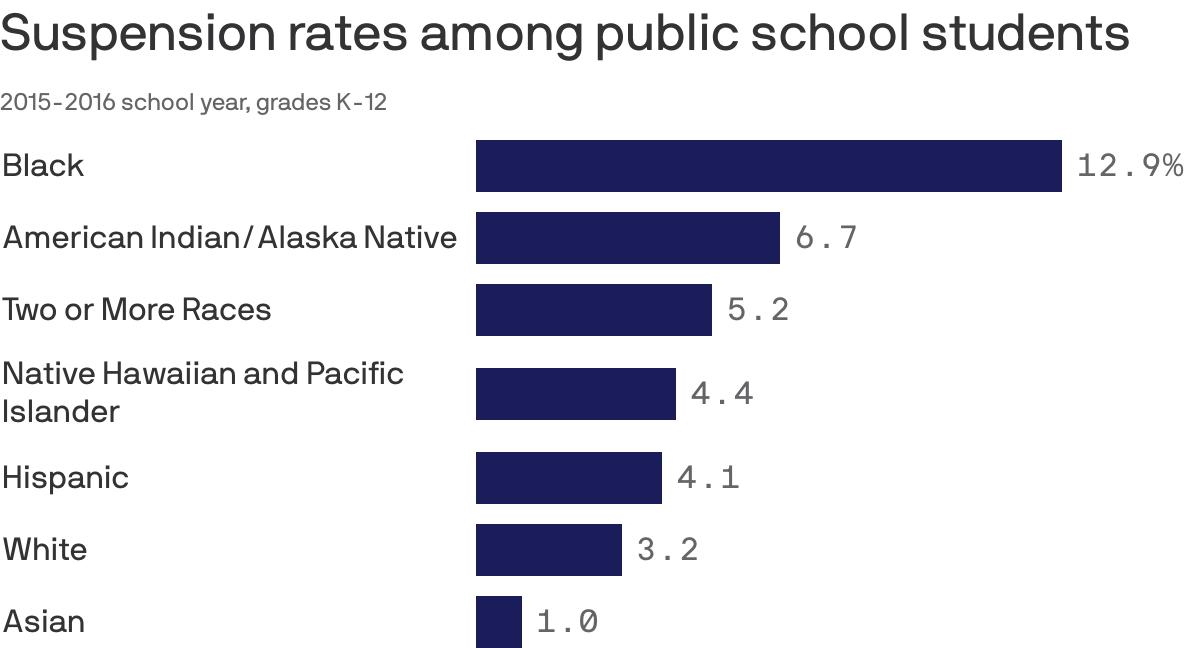 Suspension rates among public school students