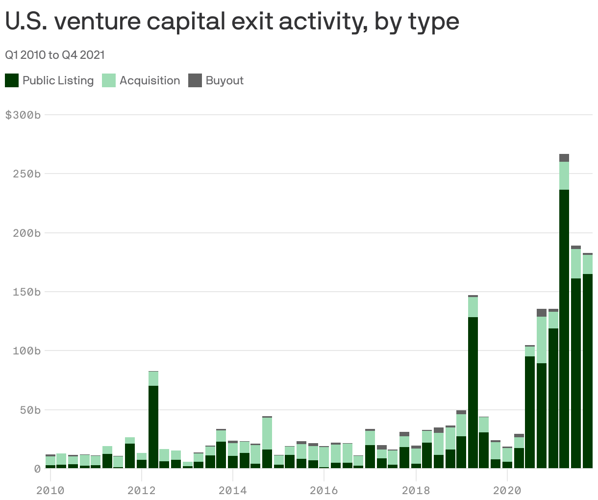 U.S. venture capital exit activity, by type
