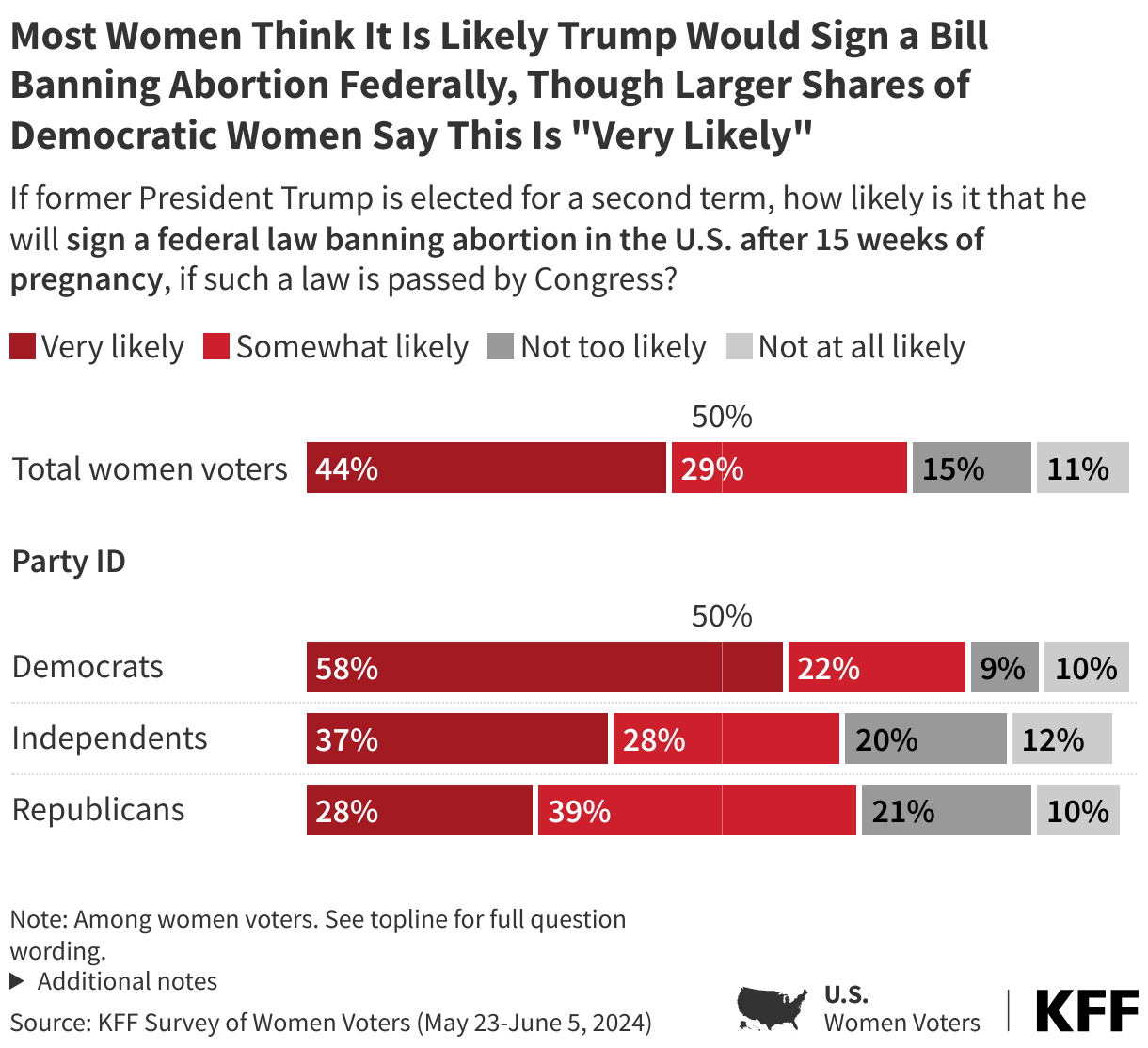 Most Women Think It Is Likely Trump Would Sign a Bill Banning Abortion Federally data chart