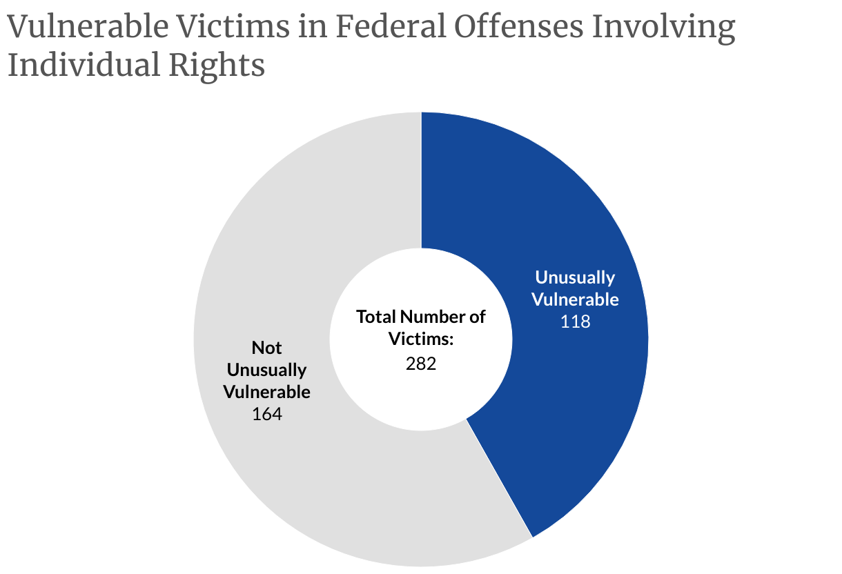 Vulnerable Victims in Federal Offenses Involving Individual Rights (Donut Chart)