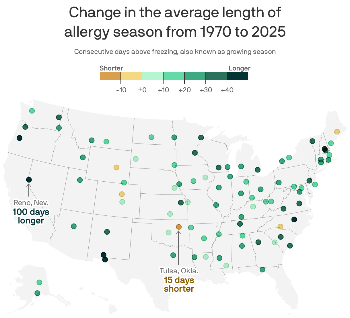A symbol map of U.S. cities showing the change in average allergy season length from 1970 to 2025. For most cities, the season has gotten longer, by an average of 23 days. Reno, Nevada, shows an increase of 100 days, while Tulsa, Oklahoma, has a decrease of 15 days.