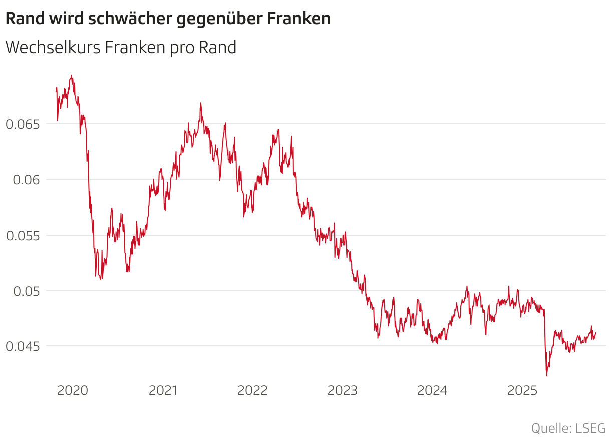 Rand wird schwächer gegenüber Franken (Liniendiagramm)