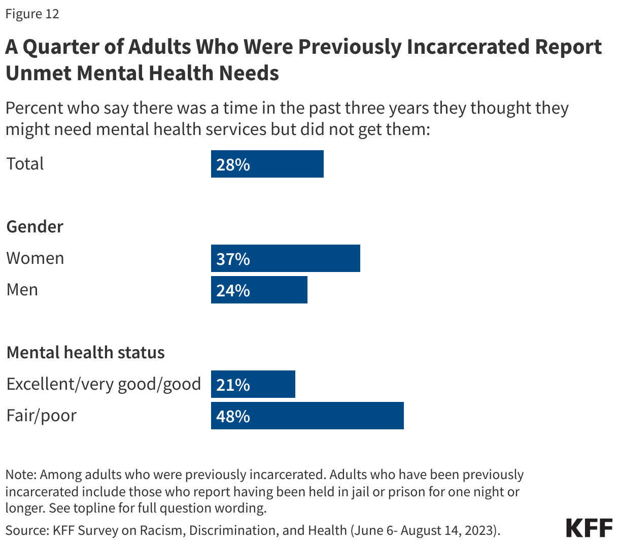 A Quarter of Adults Who Were Previously Incarcerated Report Unmet Mental Health Needs data chart