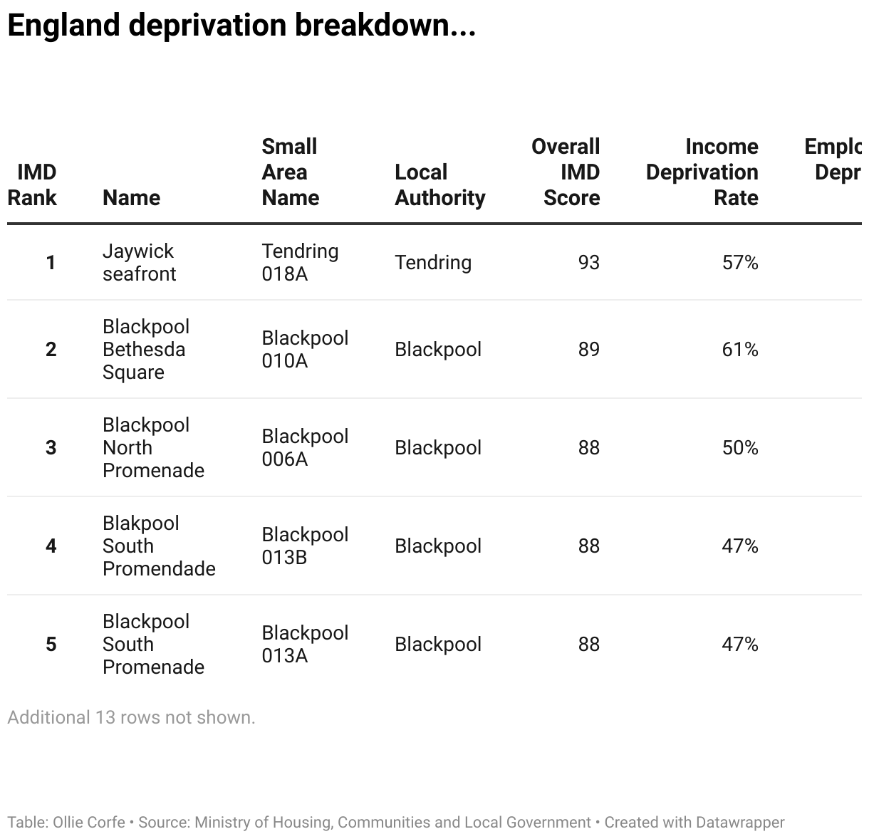 Deprivation rates in England explained.