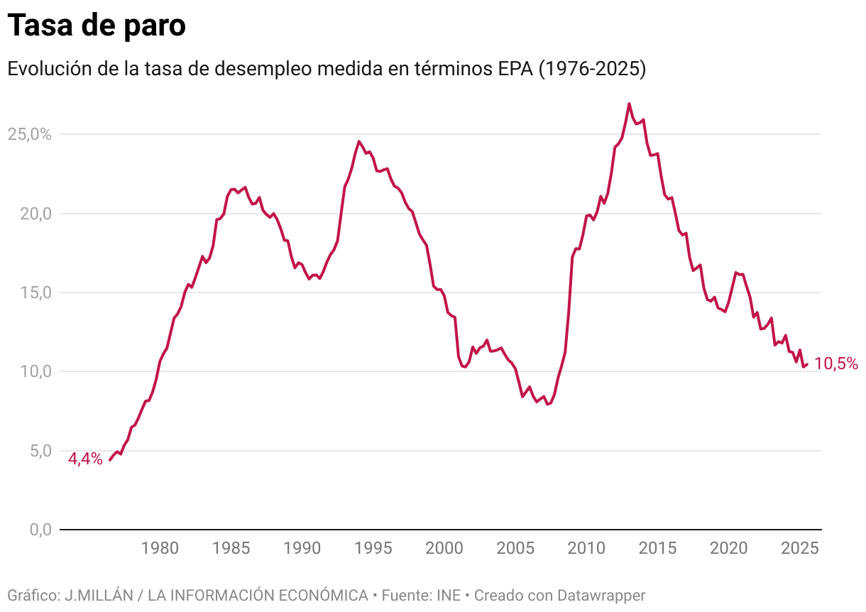 Taxa de desemprego (linhas)