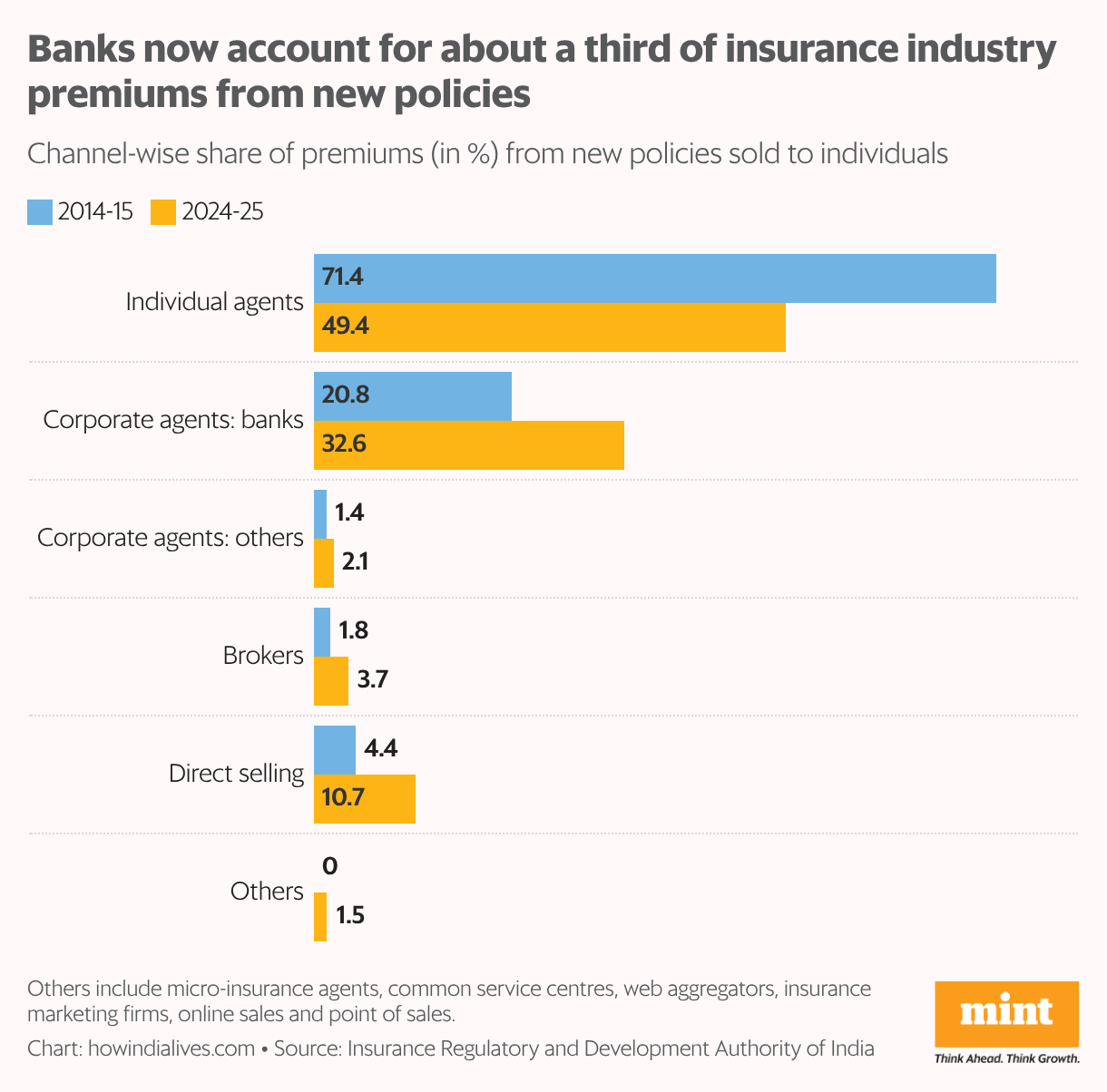 A grouped bar chart that shows the share of premiums from new policies sold to individuals by 6 sales channels, namely individual agents, banks, other corporate agents, brokers, direct selling and others. The share of banks has increased from 20.8% in 2014-15 to 32.6% in 2024-25.