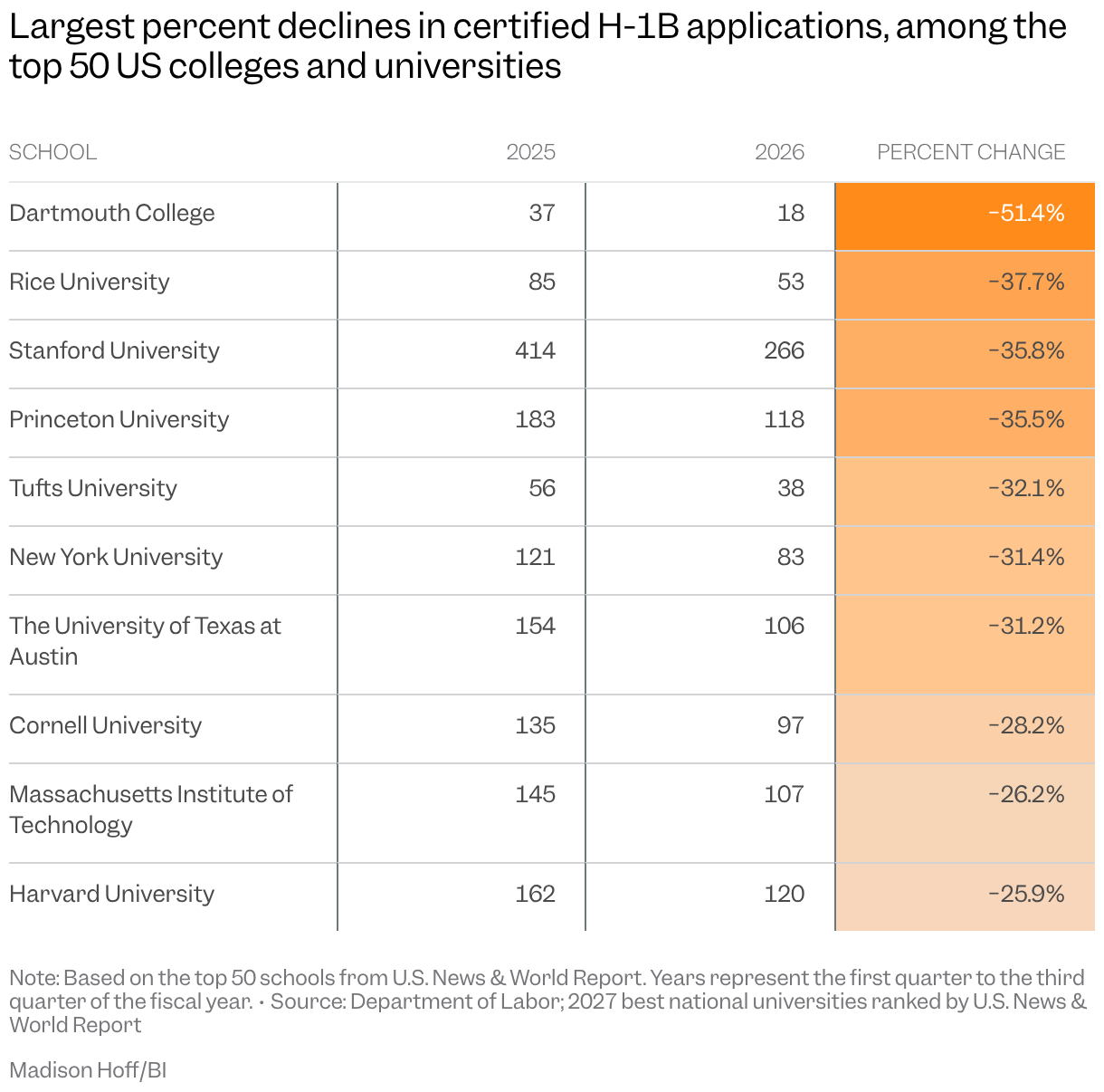 Table of 10 schools with the largest percent declines in certified H-1B applications, among the best colleges and universities