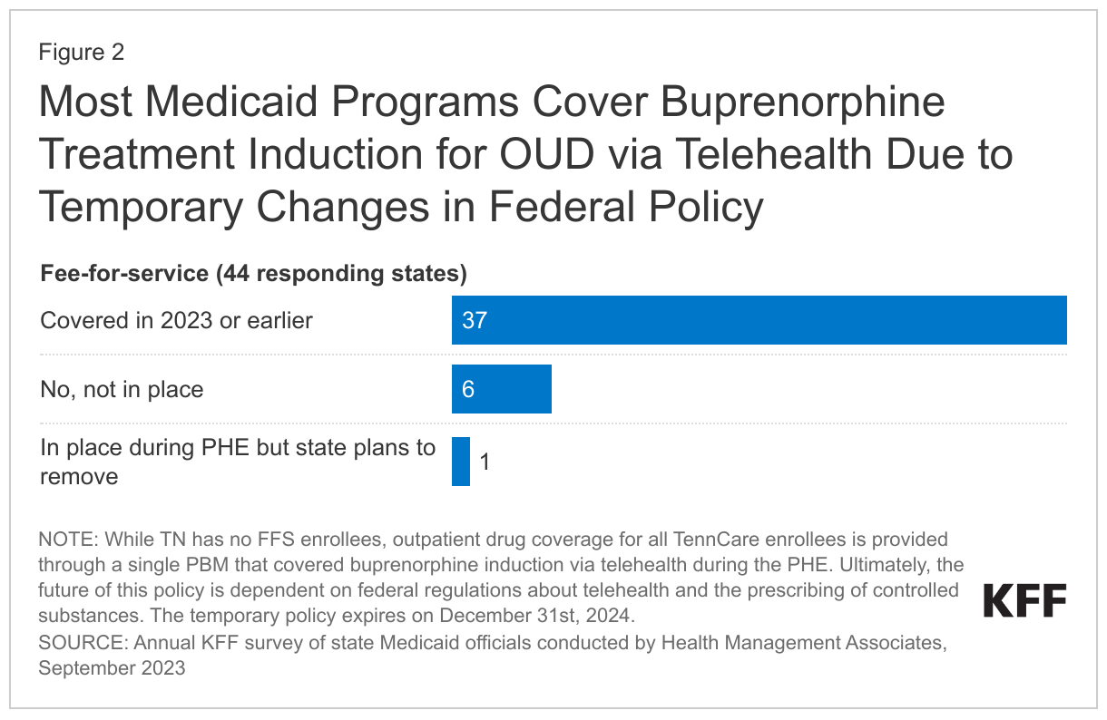 Most Medicaid Programs Cover Buprenorphine Treatment Induction for OUD via Telehealth Due to Temporary Changes in Federal Policy data chart