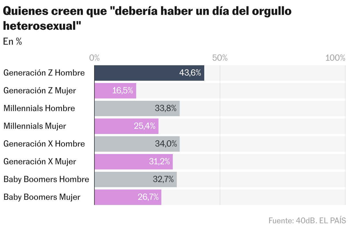Los que creen que "Debería haber un día del orgullo heterosexual" (gráfico de barras)