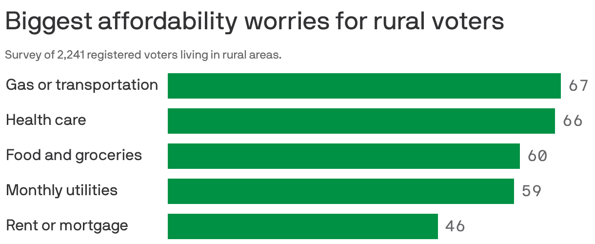 Biggest affordability worries for rural voters