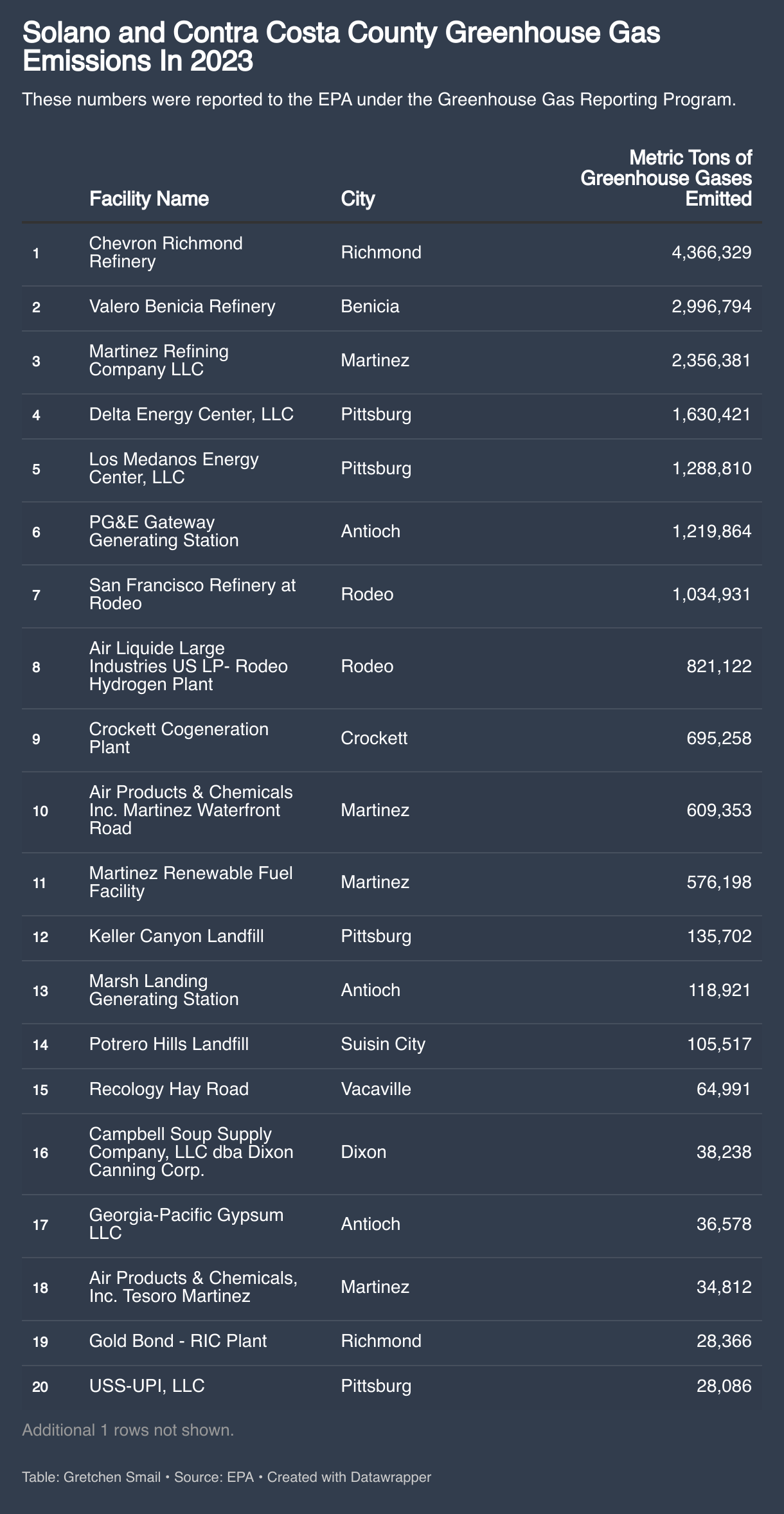 Solano and Contra Costa County Greenhouse Gas Emissions In 2023 (Table)