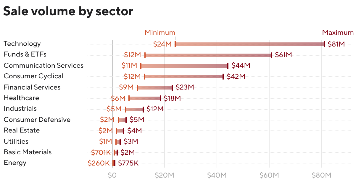 Sale volume by sector (Range Plot)