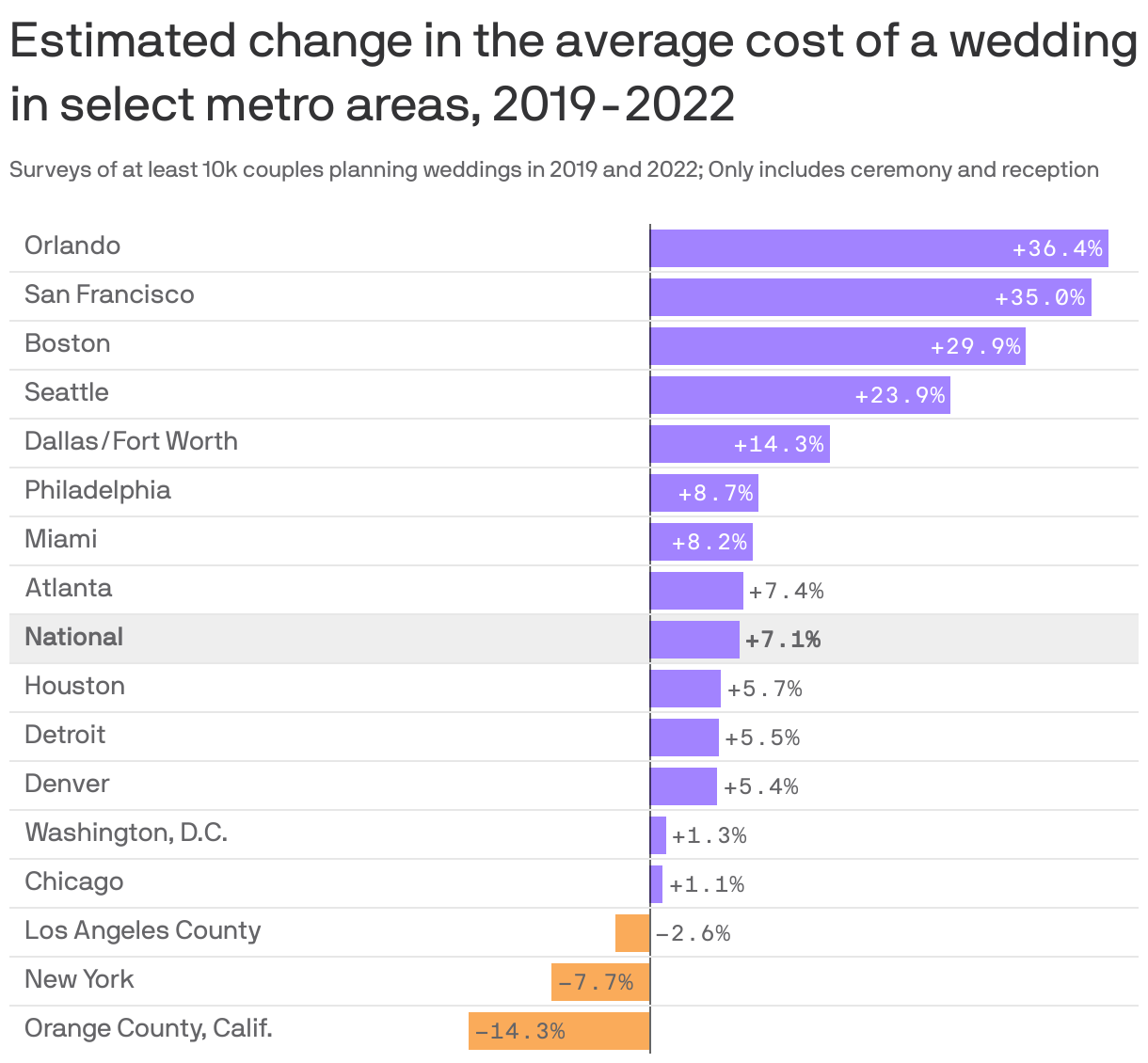 Estimated change in the average cost of a wedding in select metro areas, 2019-2022