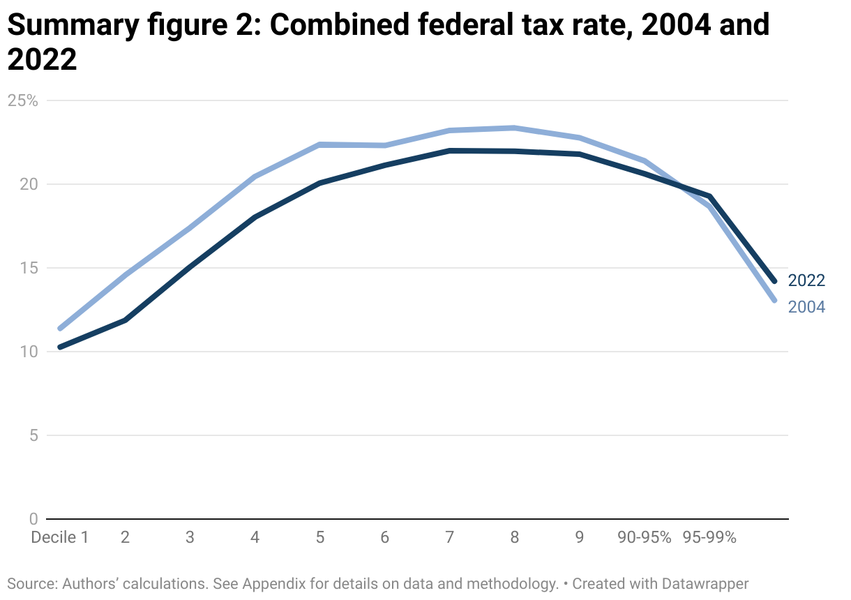 Line graph comparing tax rates for all federal taxes in Canada in 2004 and 2022. Tax rates are broken into deciles, or groups of 10%, by household income up to the highest-earning 10%, which is further broken into 90-95%, 95-99%, and the top 1%.The combined federal tax rate in both years was mostly progressive (that is, higher earners are taxed at a higher rate) for the lowest 70% of earners and regressive (higher earners are taxed at a lower rate) for the highest 10% of earners. Between 2004 and 2022 the combined federal tax rate decreased for almost all households and increased for the highest-earning 5%.