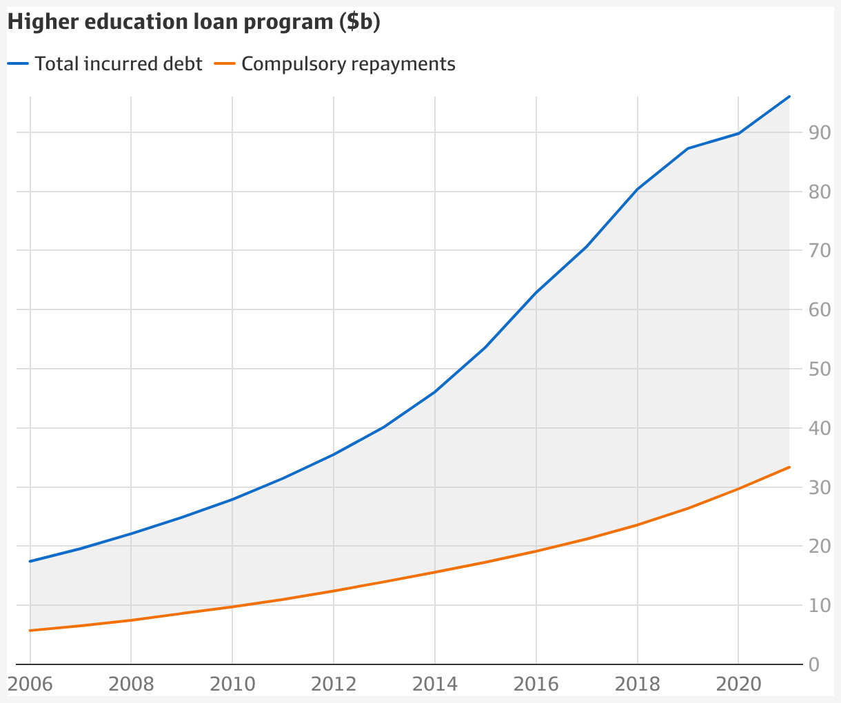 Student Debt Rises As Cost Of Loans Soars