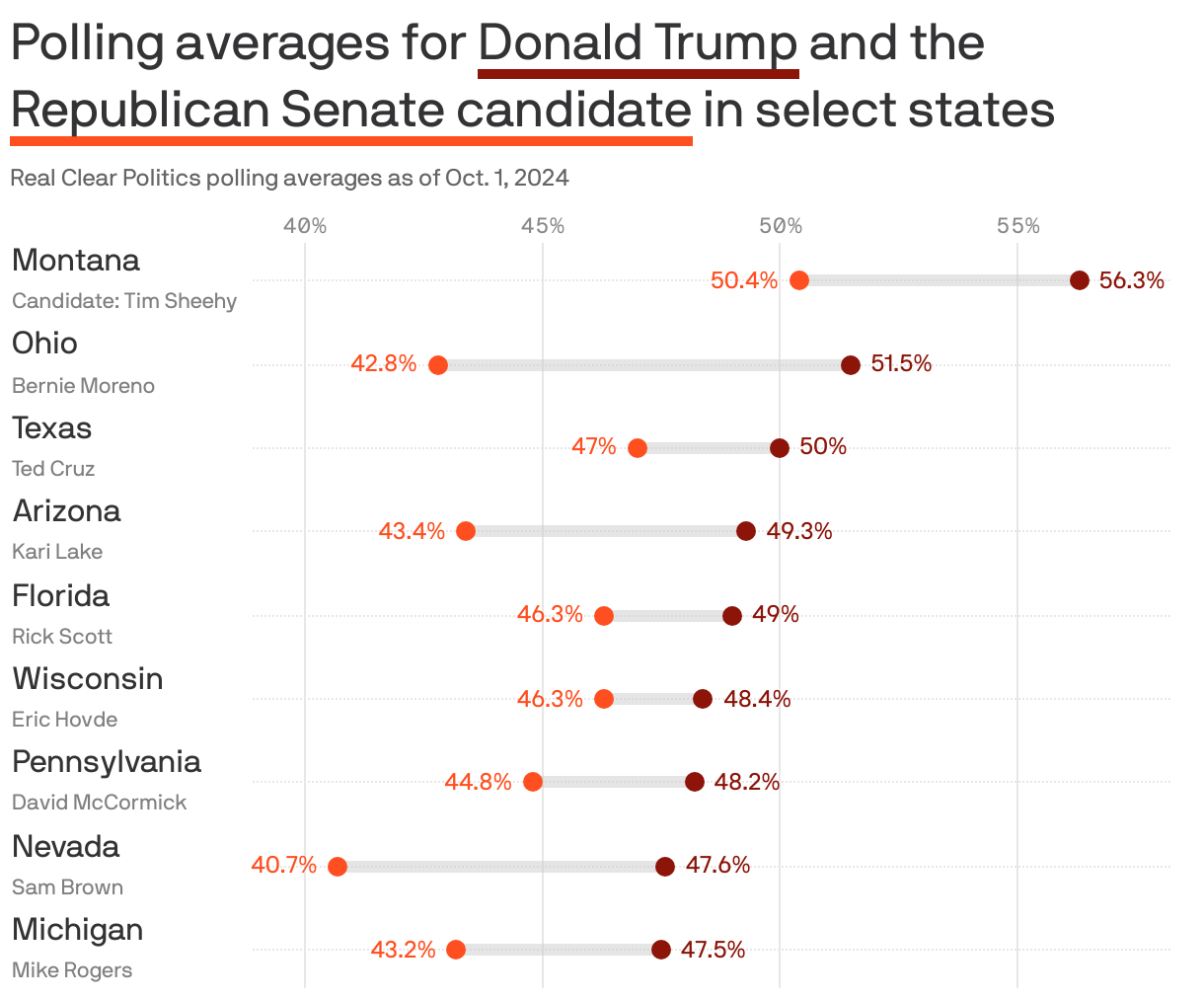 Range plot showing the polling averages for Donald Trump and the Republican Senate candidate in Montana, Ohio, Texas, Arizona, Florida, Wisconsin, Pennsylvania, Michigan and Nevada. Trump is polling ahead of the Senate candidate in all nine states, by varying margins. 