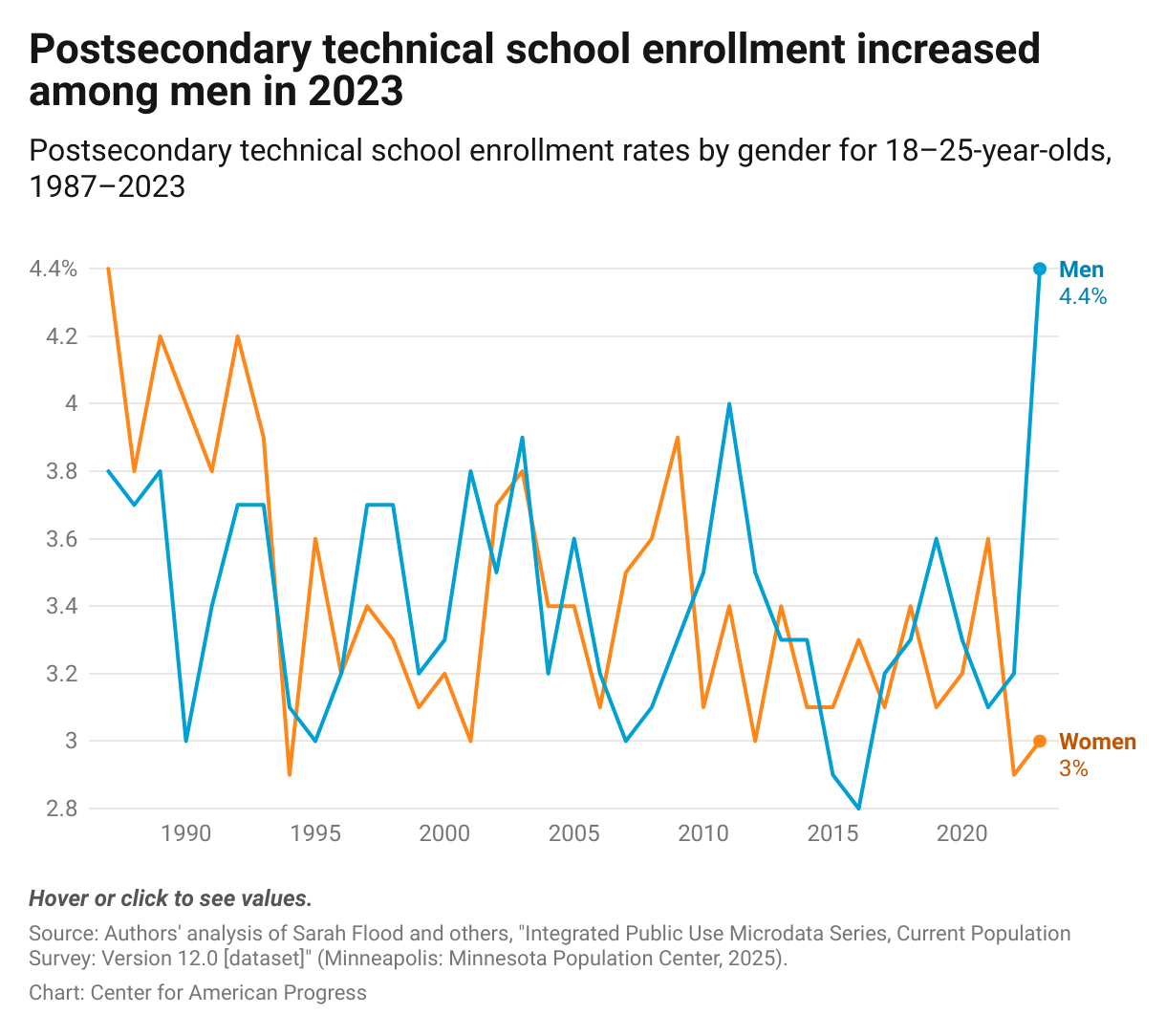 A line graph showing young adults' postsecondary technical school enrollment shares by gender, displaying that enrollment shares were fairly consistent throughout the time period until the most recent year of data in 2023, when men's enrollment spiked from 3.2 percent to 4.4 percent while women's remained flat.