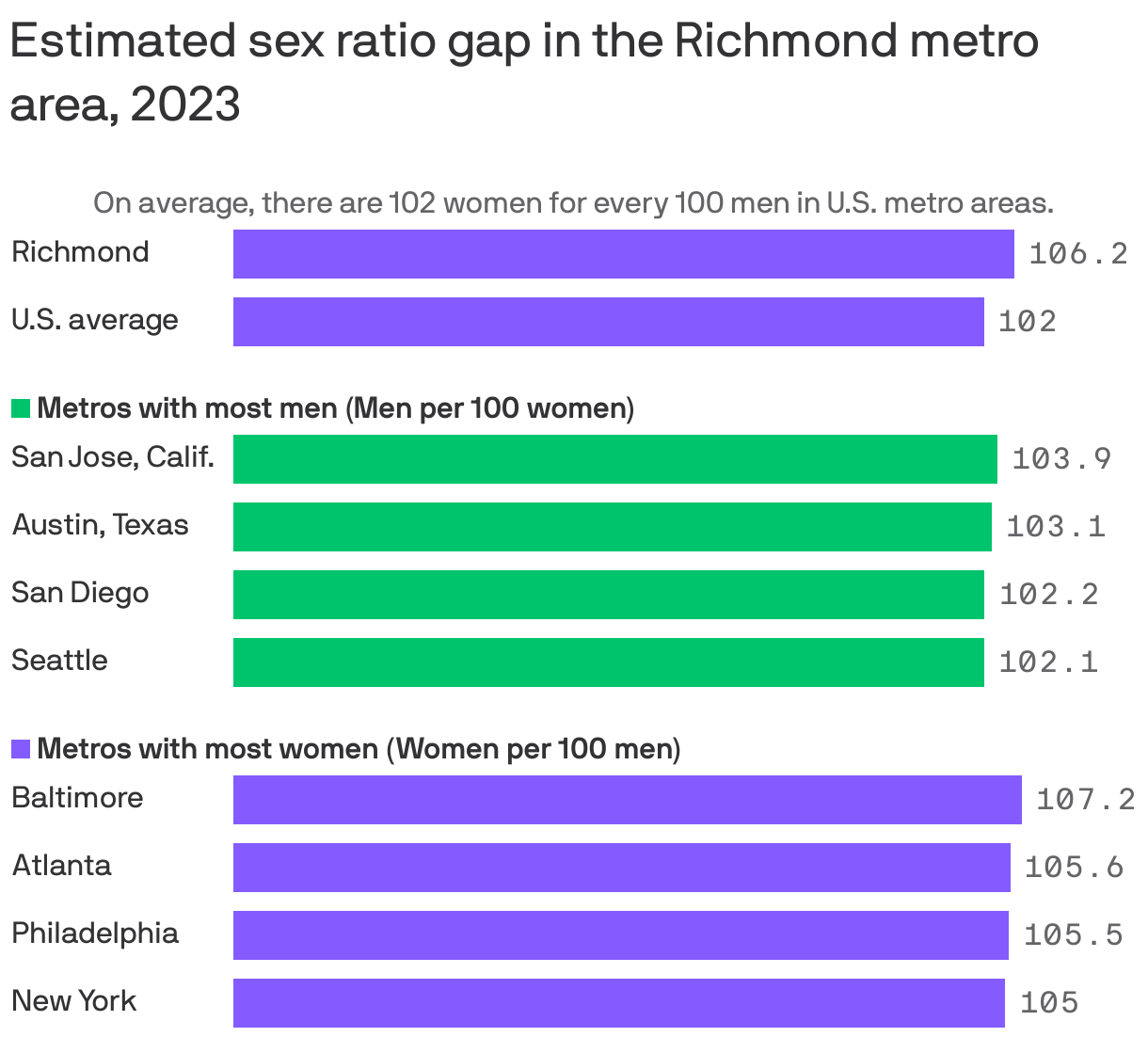 The Richmond, Va. metro area has 106.2 women for every 100 men. On average, cities in the U.S. have 102 women for every 100 men.