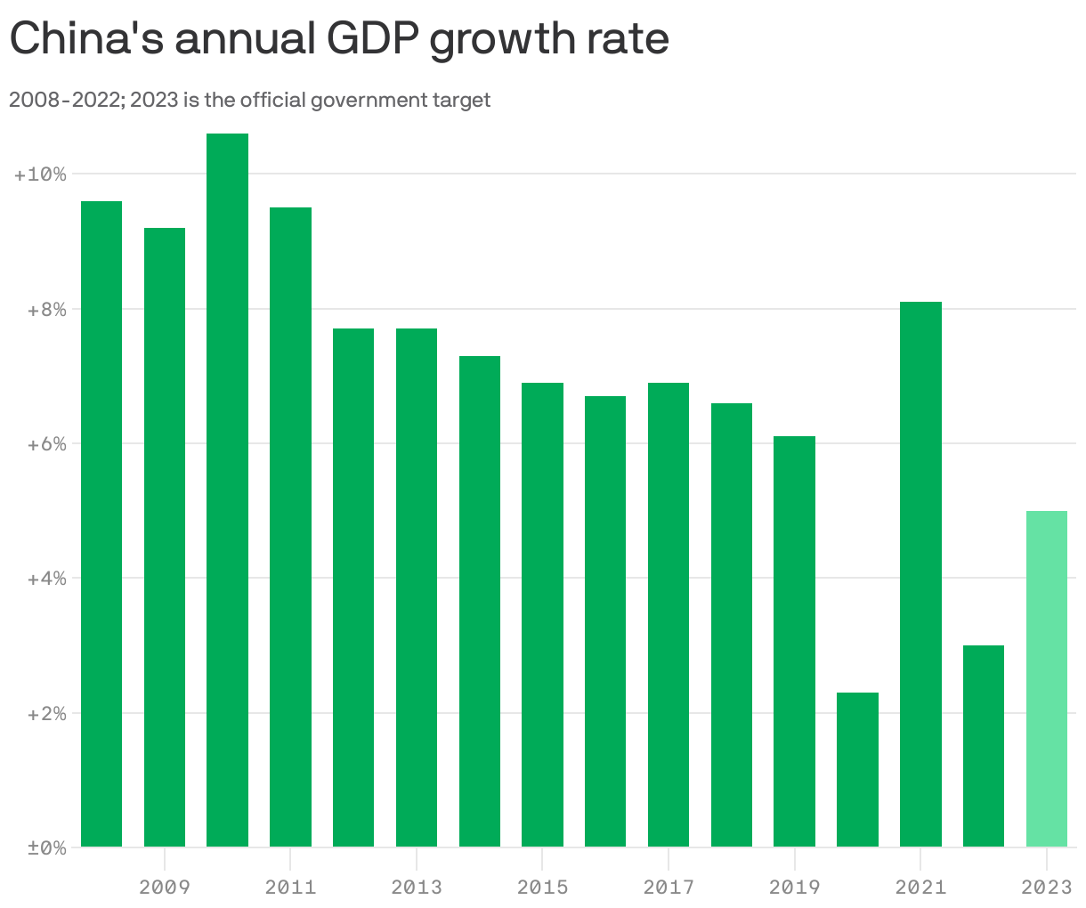 China's annual GDP growth rate
