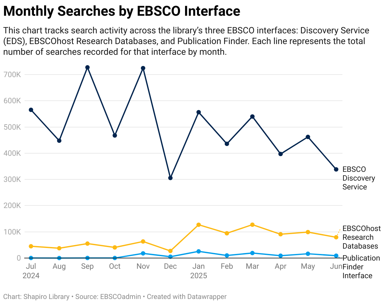 Total searches by month and interface (FY25)