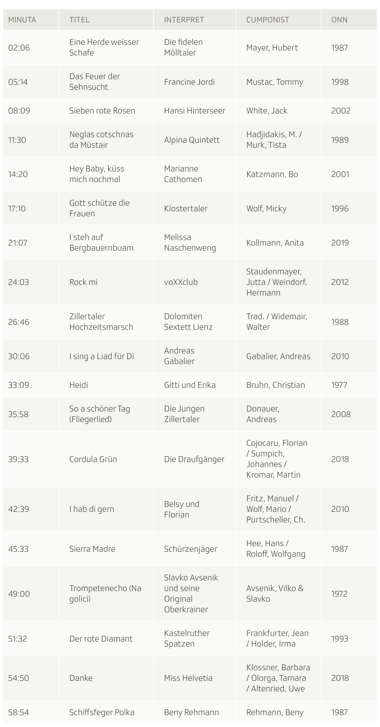 Tabelle