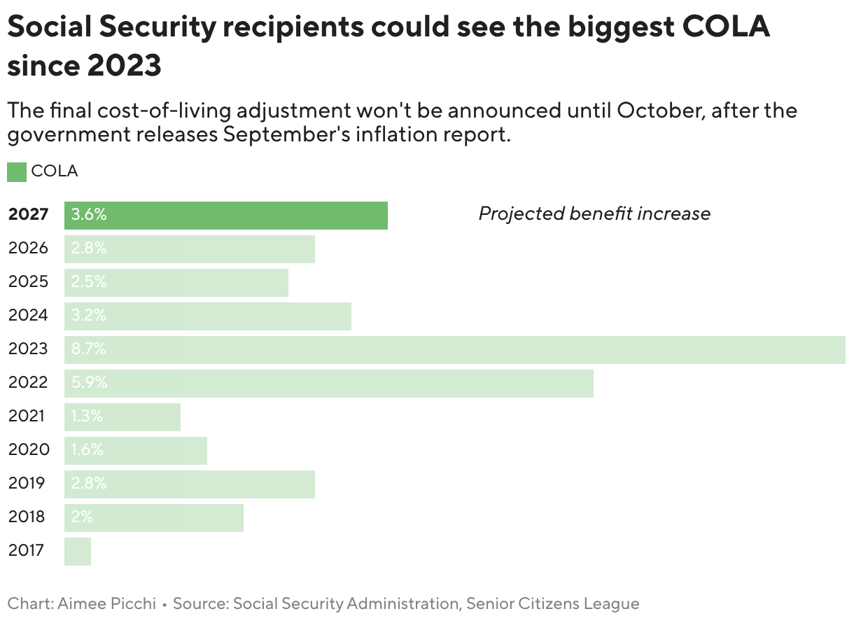 Social Security recipients could see the biggest COLA since 2023 (Stacked Bars)