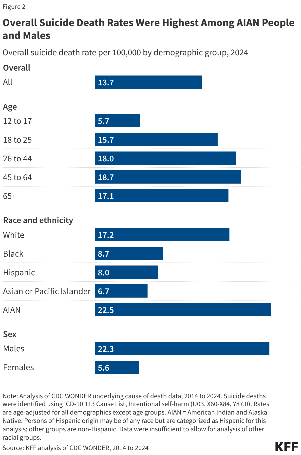 Overall Suicide Death Rates Were Highest Among AIAN People and Males