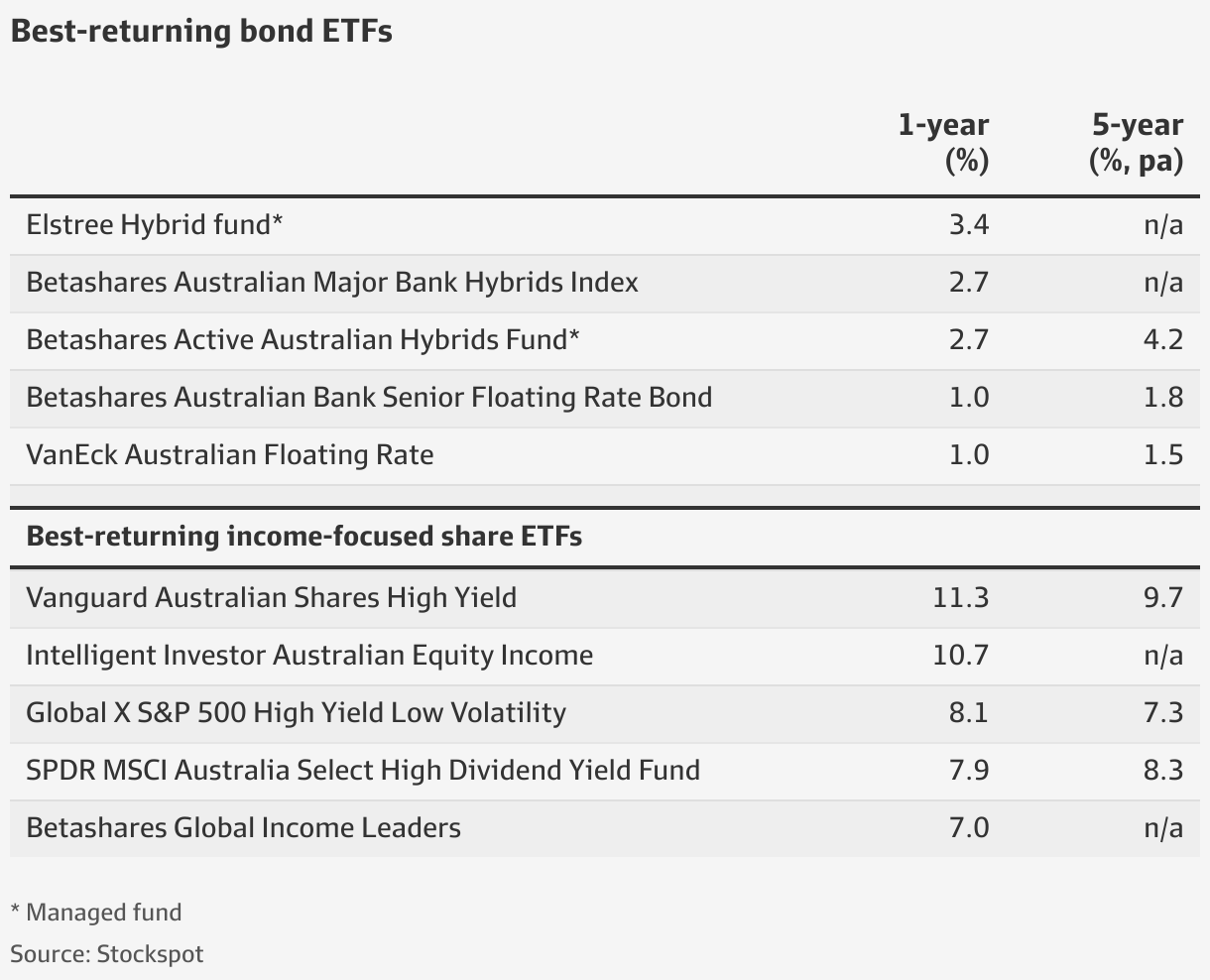 Investing: Where income investors are finding more than 11pc