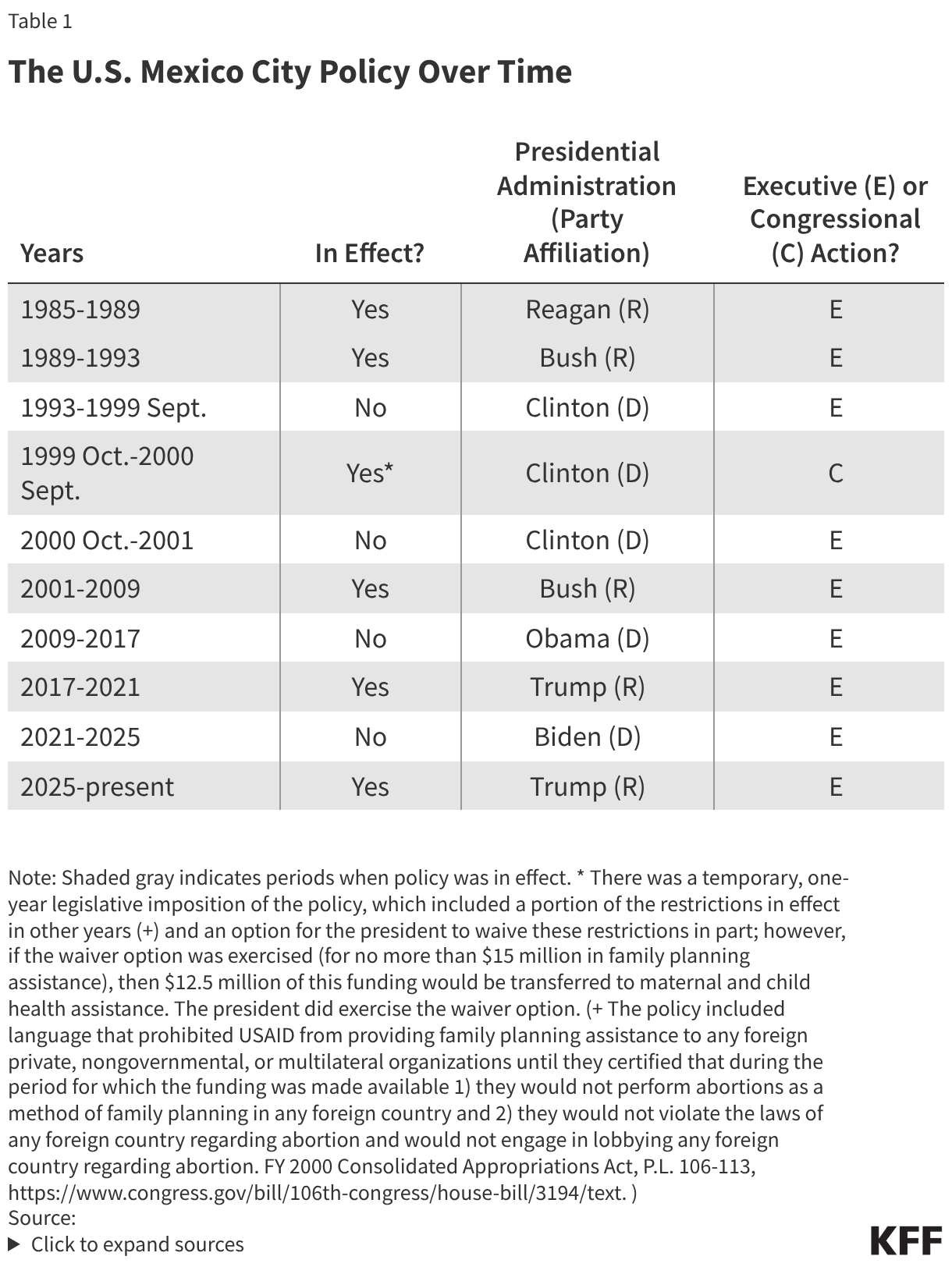 The U.S. Mexico City Policy Over Time