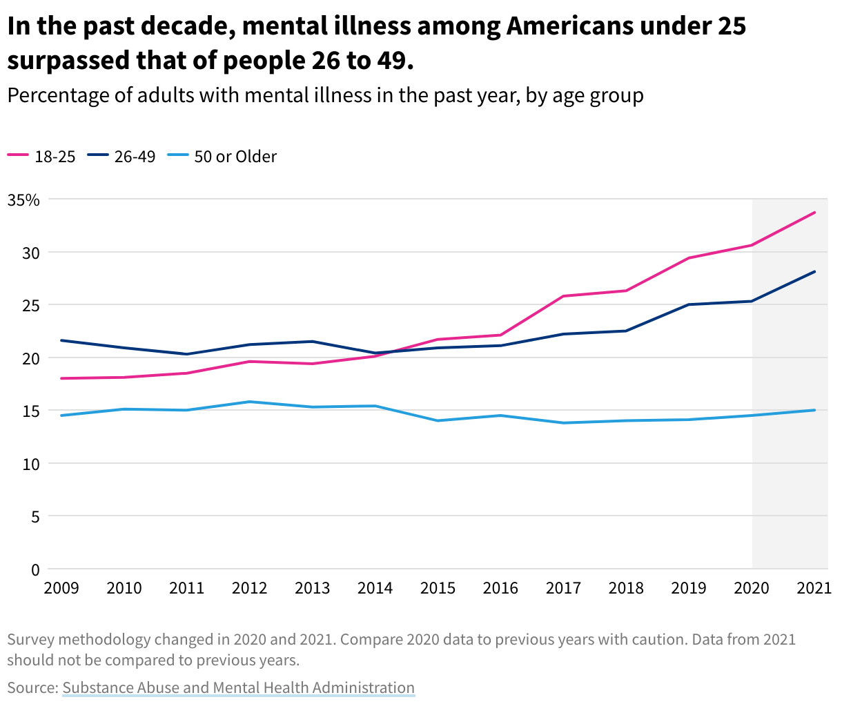 line chart showing mental illness rates for three age groups: 18-25, 26-49, and 50 or older. In 2009, 26-49 had highest rates, but they were overtaken by 18-25 year olds in 2015. 