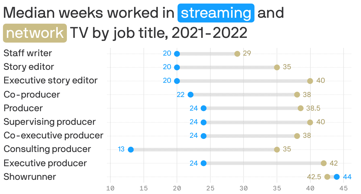 Median weeks worked in <span style="background:#15a0ff; padding:3px 5px;color:white;border-radius:5px;">streaming</span> and </br>
<span style="background:#cabd86; padding:3px 5px;color:white;border-radius:5px;">network</span> TV by title, 2021-2022