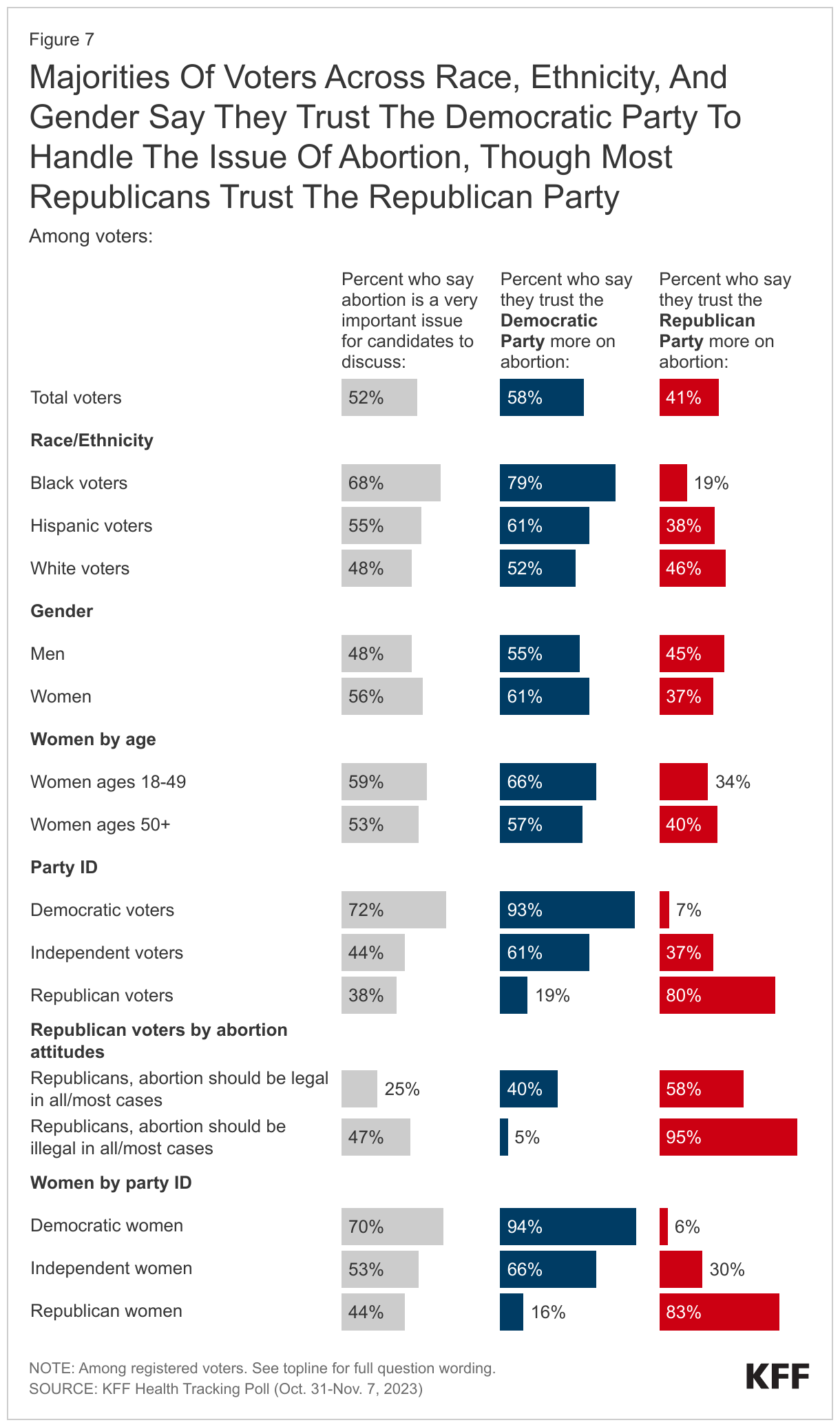 Majorities Of Voters Across Race, Ethnicity, And Gender Say They Trust The Democratic Party To Handle The Issue Of Abortion, Though Most Republicans Trust The Republican Party data chart