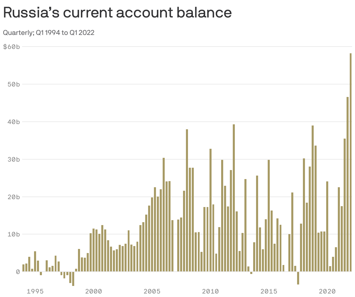 Russia’s current account balance