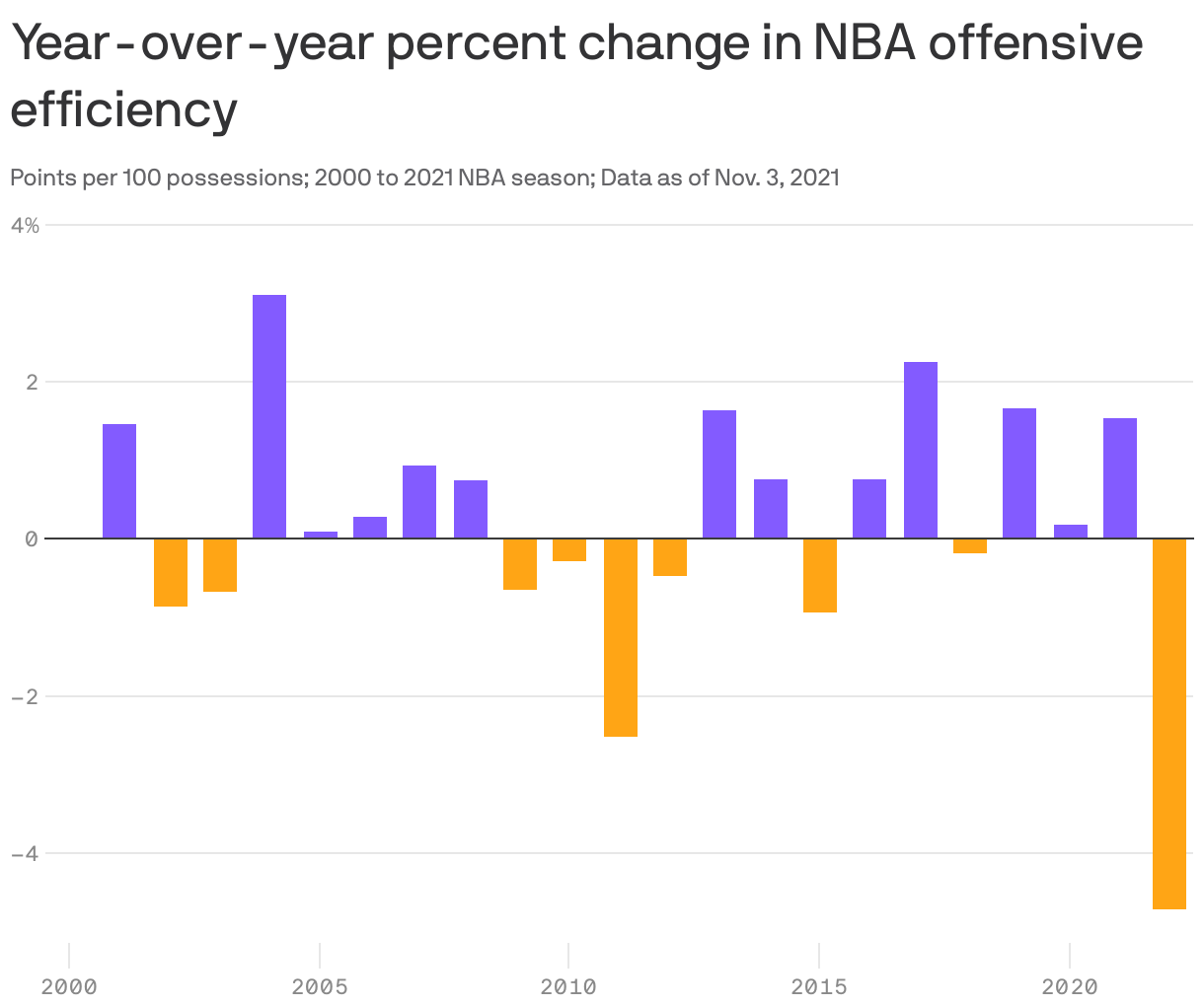 Year-over-year percent change in NBA offensive efficiency