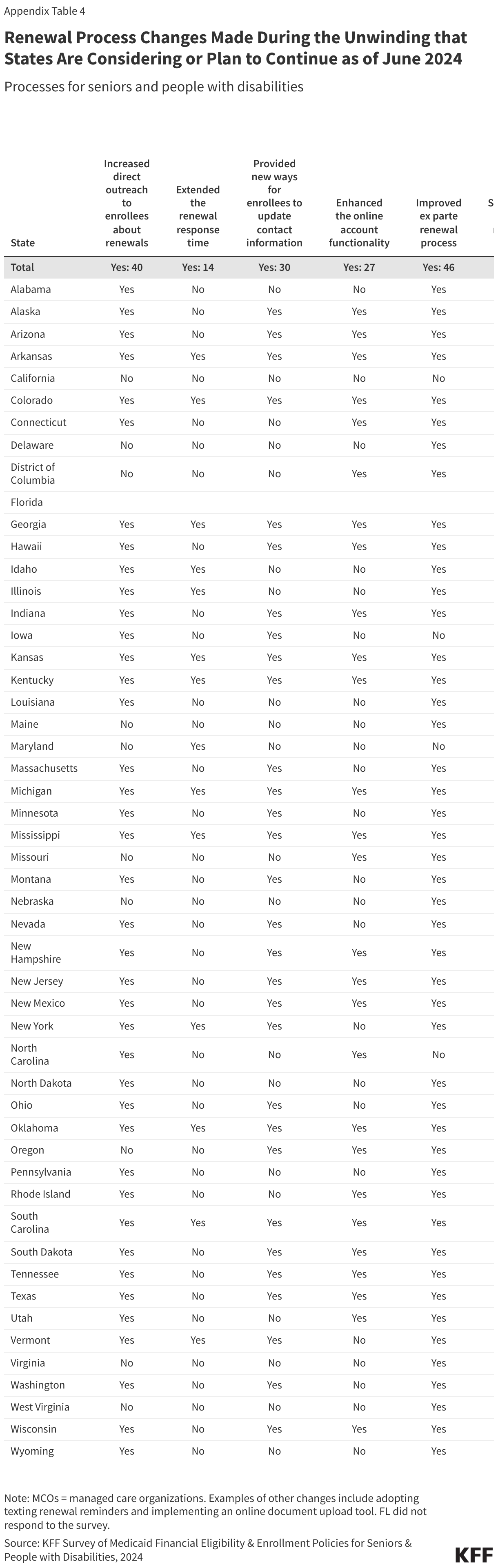 Renewal Process Changes Made During the Unwinding that States Are Considering or Plan to Continue as of June 2024 data chart