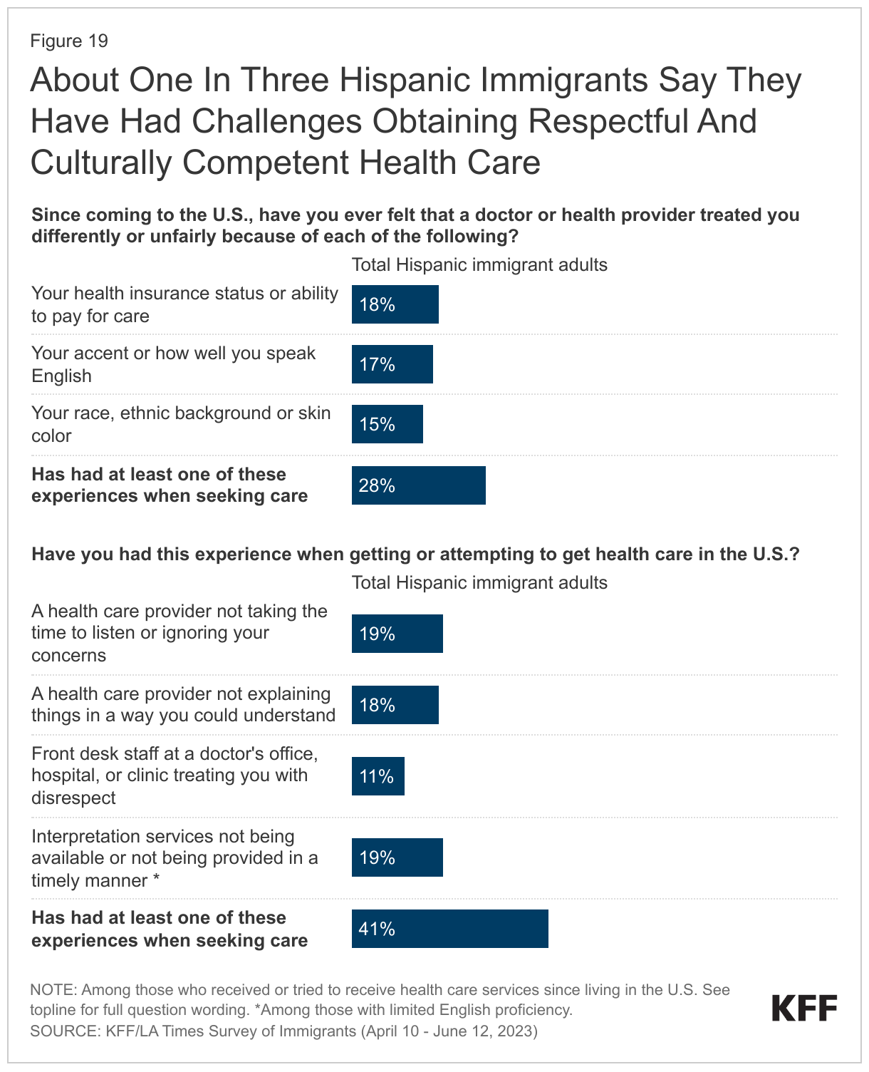 About One In Three Hispanic Immigrants Say They Have Had Challenges Obtaining Respectful And Culturally Competent Health Care data chart