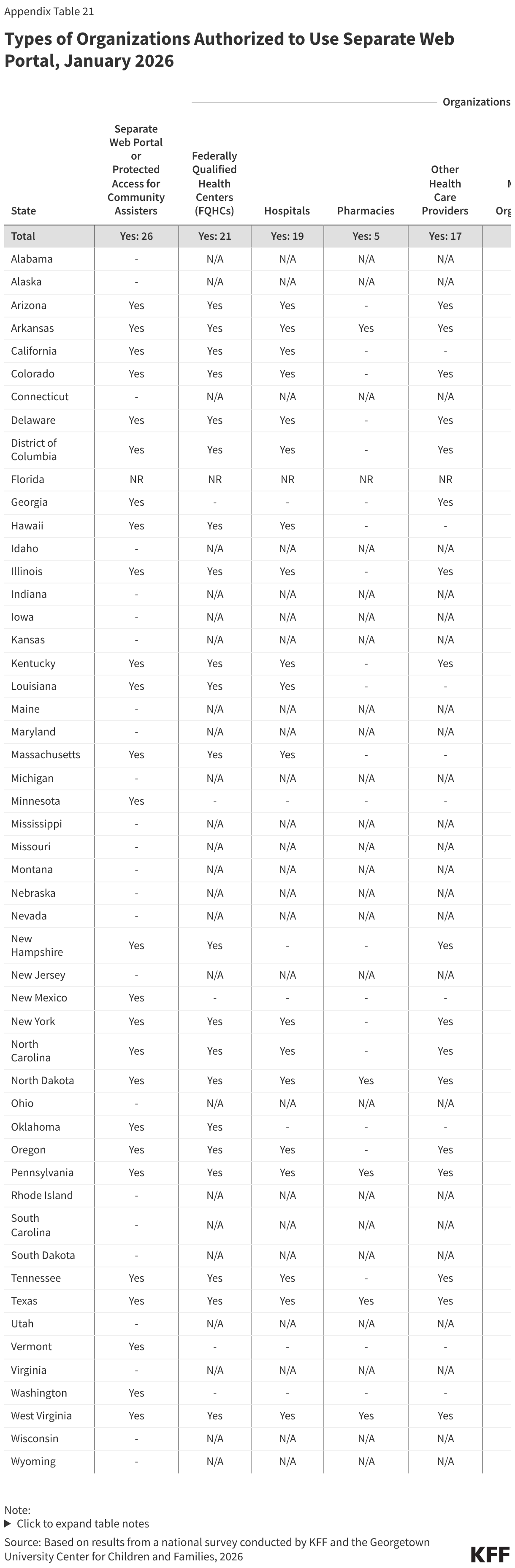 Types of Organizations Authorized to Use Separate Web Portal, January 2026 (Table)