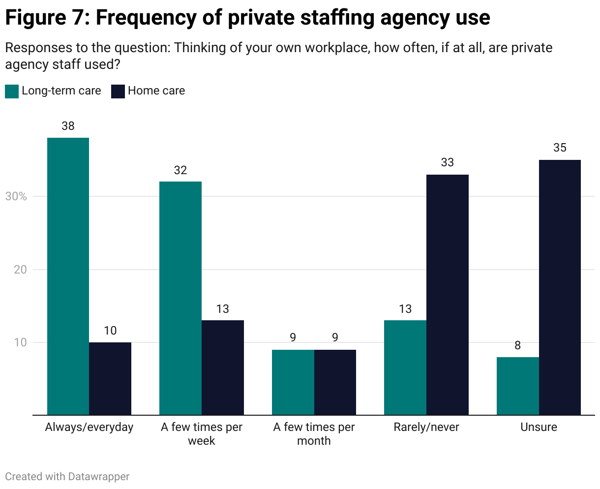 A grouped column chart describing the responses to one question from a survey of staff working in home care and long-term care during the COVID-19 pandemic in Manitoba. This question asked respondents, thinking of their workplace, how often, if at all, private agency staff are used. Long-term care staff were significantly more likely to respond "always/everyday" or "a few times per week" while home care staff were significantly more likely to respond "rarely/never" or "unsure".