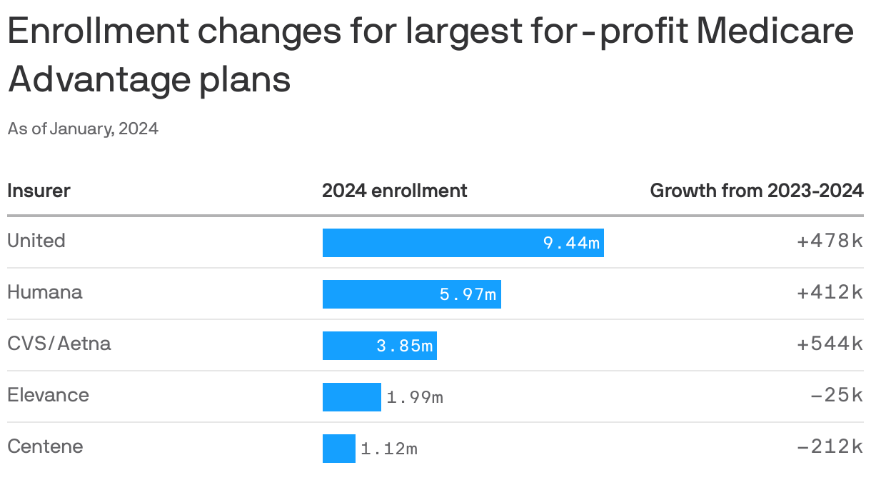 CVSAetna leads forprofit insurers' Medicare Advantage enrollment surge