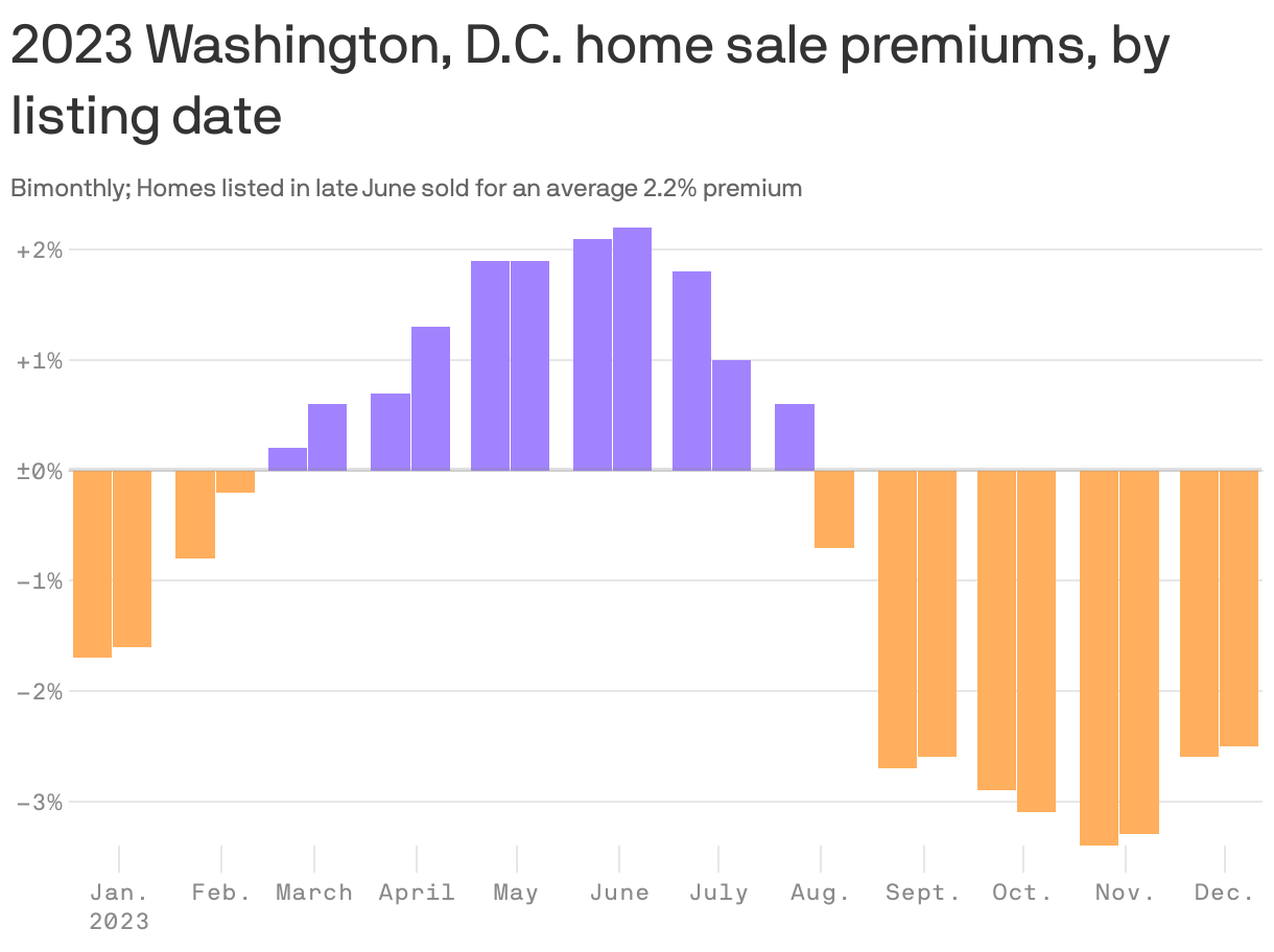 2023 Washington, D.C. home sale premiums, by listing date