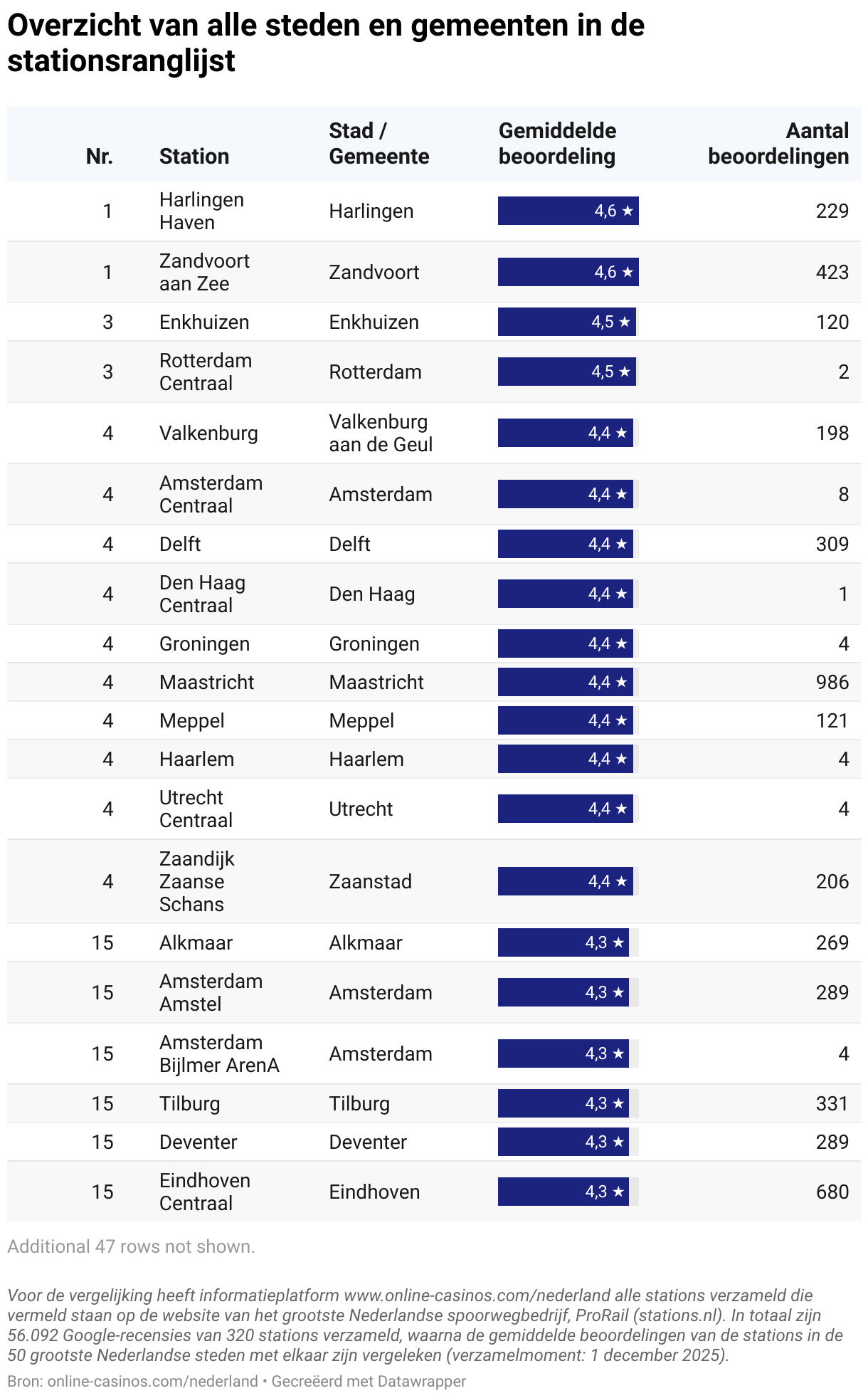 Overzicht van alle steden en gemeenten in de stationsranglijst (Table)