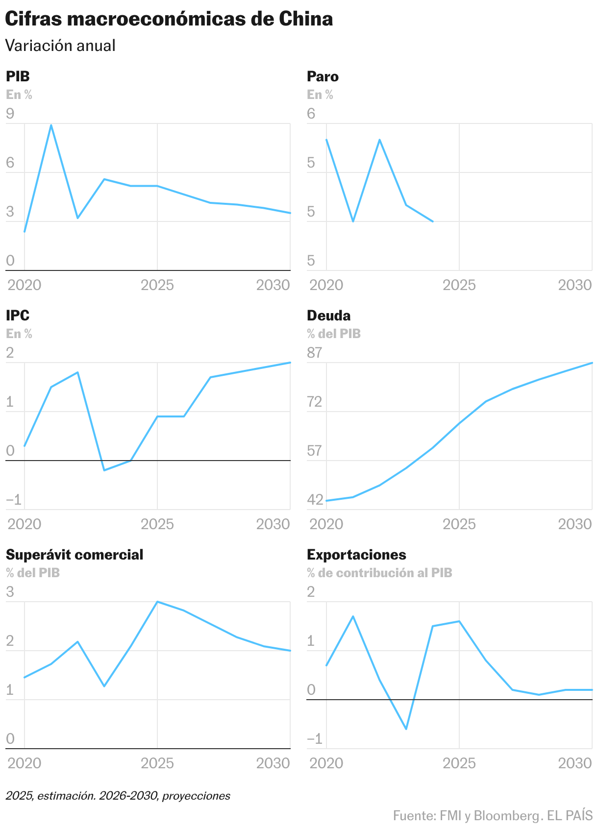 Cifras macroeconómicas de China (Líneas múltiples)