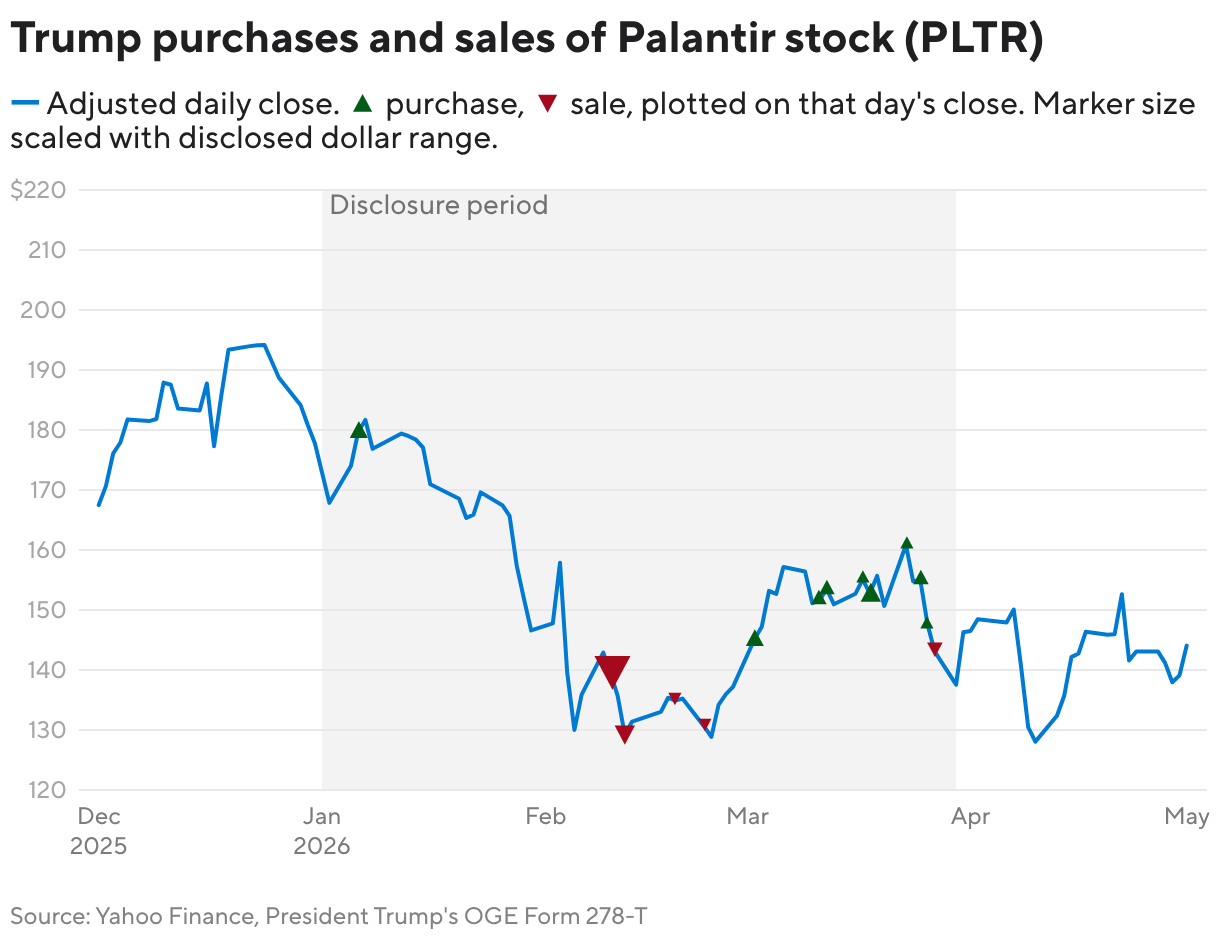 Trump purchases and sales of Palantir stock (PLTR) (Line chart)