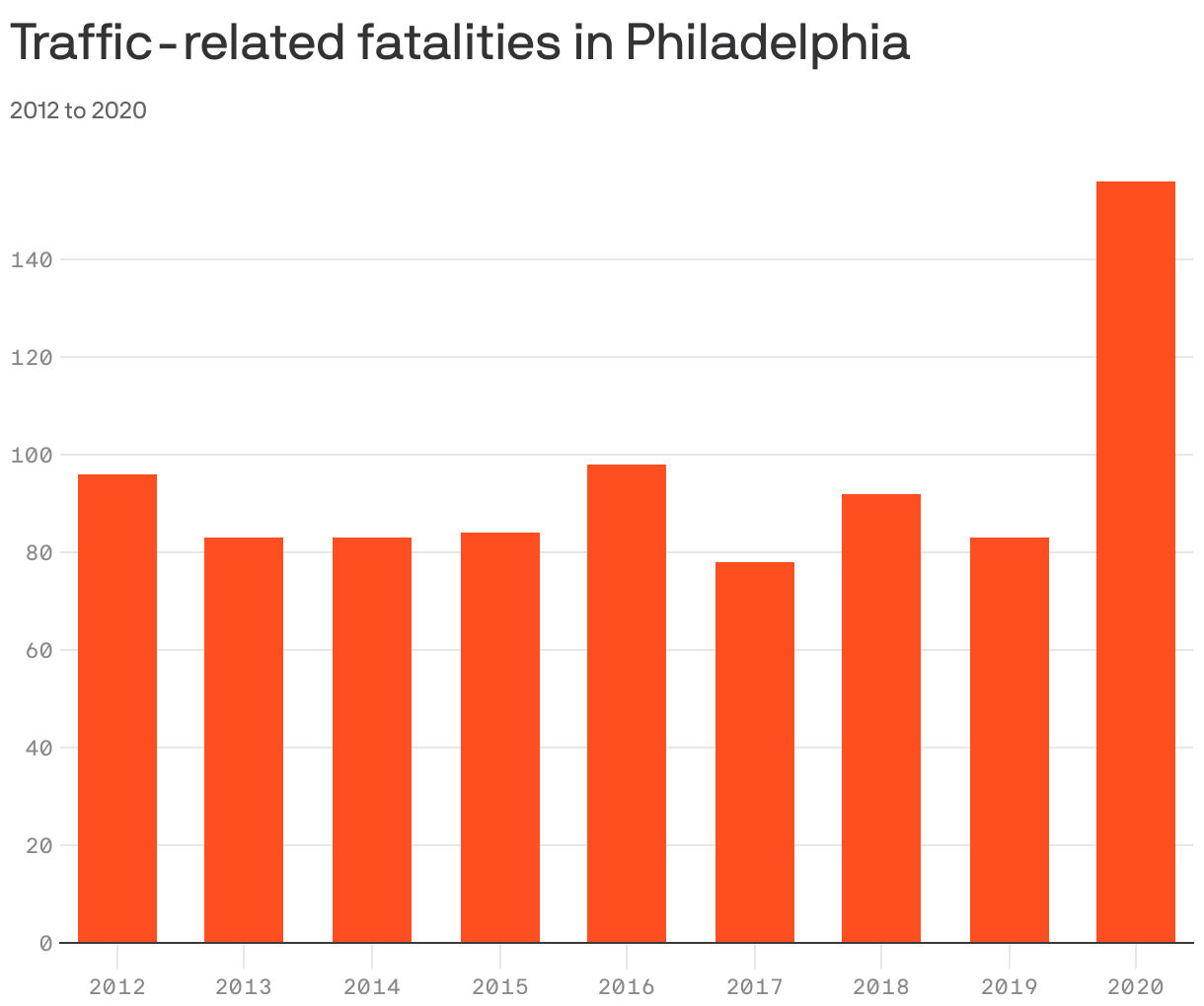 Traffic-related fatalities in Philadelphia