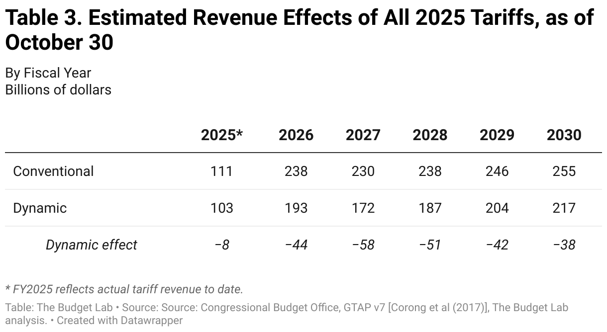 Table 3. Estimated Revenue Effects of All 2025 Tariffs, as of October 30 (Table)